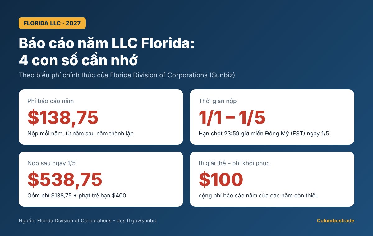 Báo cáo năm LLC Florida: phí $138,75, nộp từ 1/1 đến 1/5, nộp trễ $538,75, phí khôi phục $100