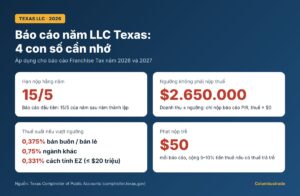 Infographic 4 con số cần nhớ về báo cáo năm LLC Texas 2026: hạn 15/5, ngưỡng $2.650.000, thuế suất, phạt $50