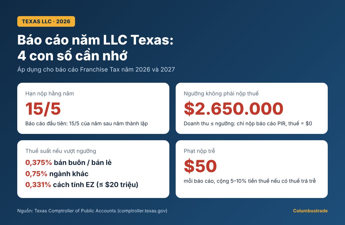 Infographic 4 con số cần nhớ về báo cáo năm LLC Texas 2026: hạn 15/5, ngưỡng $2.650.000, thuế suất, phạt $50