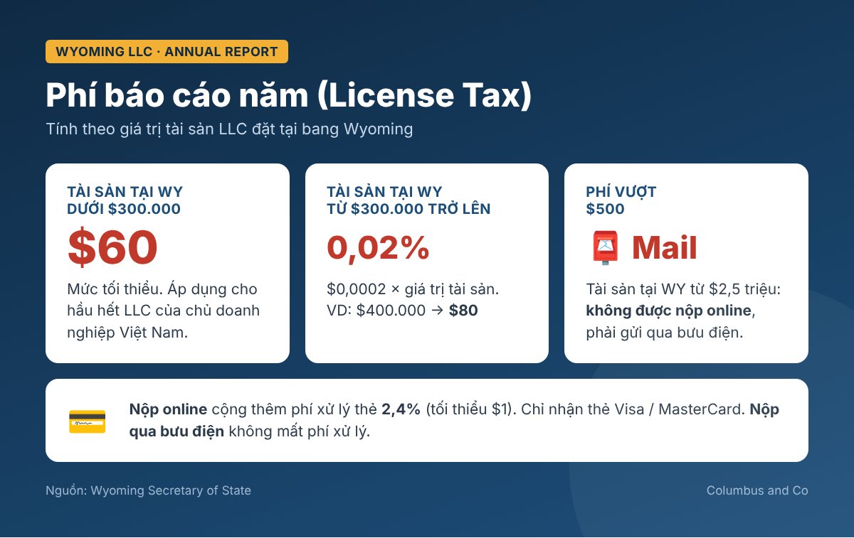 Phí báo cáo năm LLC Wyoming (License Tax)