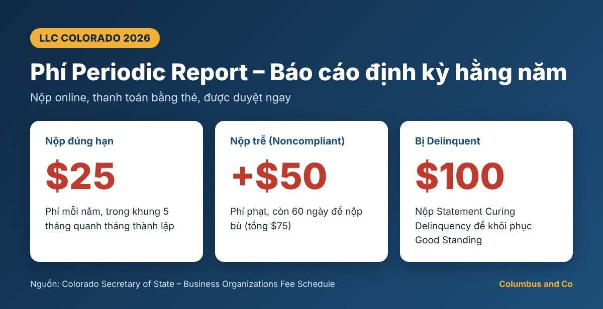 Bảng phí Periodic Report LLC Colorado: 25 USD đúng hạn, phạt trễ 50 USD, khôi phục Delinquent 100 USD