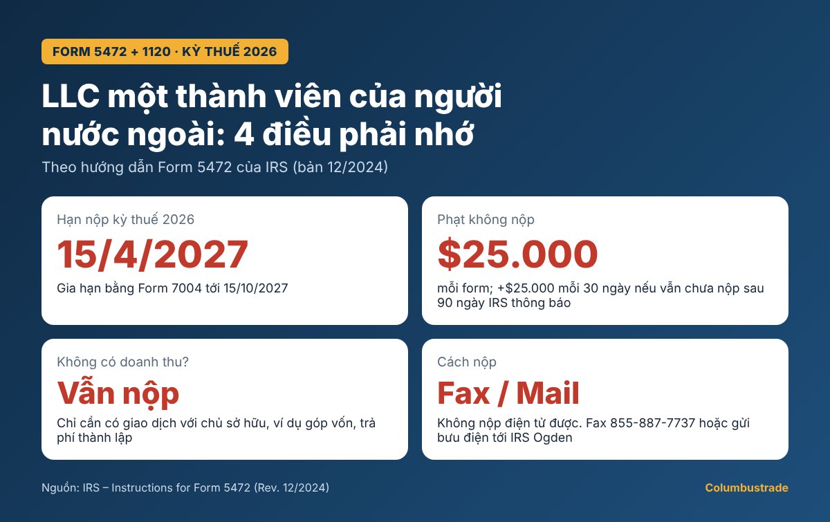 Form 5472 kèm pro forma 1120: hạn 15/4/2027, phạt 25.000 USD, không có doanh thu vẫn phải nộp, chỉ nộp bằng fax hoặc bưu điện