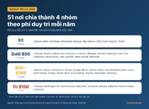 Phí duy trì LLC 50 bang và Washington DC chia 4 nhóm: miễn phí, dưới 50 USD, 50 đến 149 USD, từ 150 USD mỗi năm