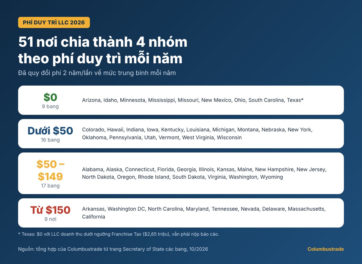 Phí duy trì LLC 50 bang và Washington DC chia 4 nhóm: miễn phí, dưới 50 USD, 50 đến 149 USD, từ 150 USD mỗi năm