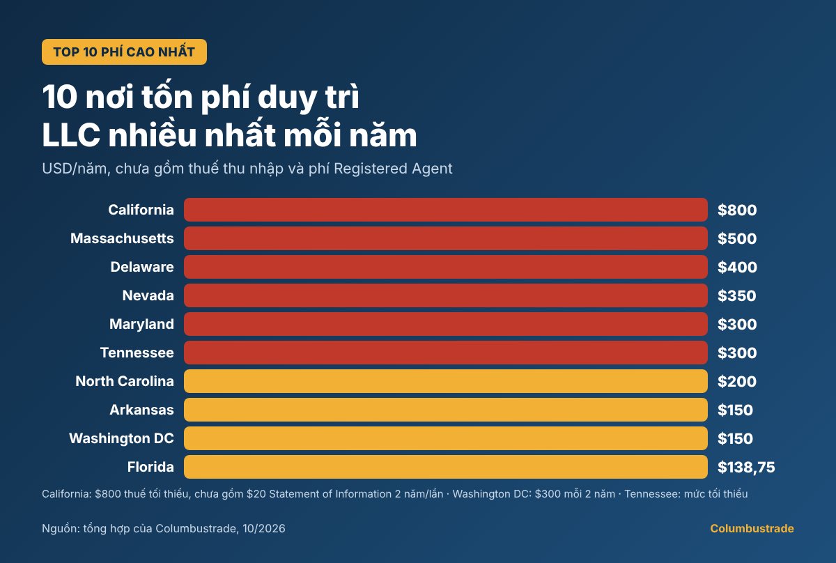Biểu đồ 10 bang có phí duy trì LLC cao nhất mỗi năm: California, Massachusetts, Delaware, Nevada, Maryland, Tennessee, North Carolina, Arkansas, Washington DC, Florida