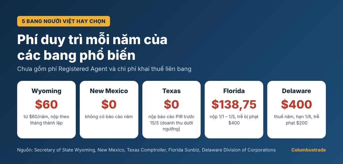 Phí duy trì LLC mỗi năm của Wyoming, New Mexico, Texas, Florida và Delaware
