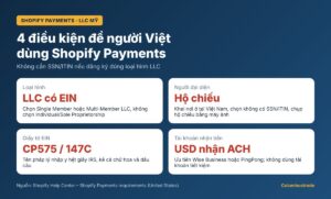 4 điều kiện để người Việt dùng Shopify Payments cho LLC Mỹ: LLC có EIN, hộ chiếu, giấy tờ EIN CP575 hoặc 147C, tài khoản USD nhận ACH, ưu tiên Wise Business hoặc PingPong