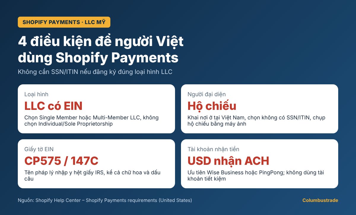 4 điều kiện để người Việt dùng Shopify Payments cho LLC Mỹ: LLC có EIN, hộ chiếu, giấy tờ EIN CP575 hoặc 147C, tài khoản USD nhận ACH, ưu tiên Wise Business hoặc PingPong
