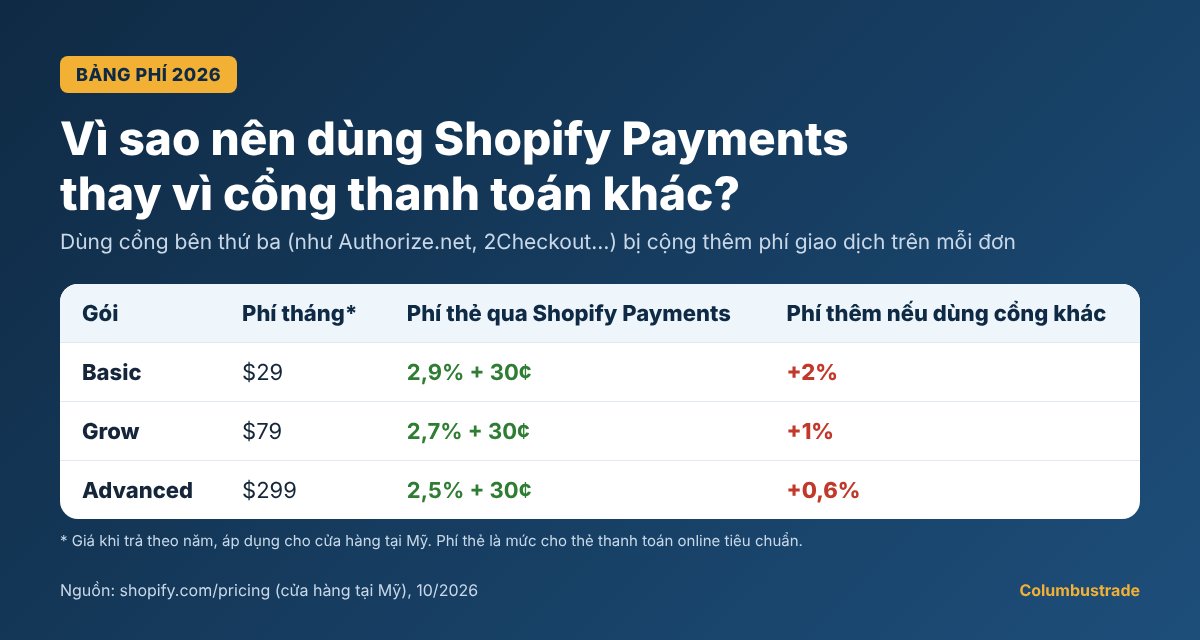 Bảng phí Shopify tại Mỹ 2026: phí gói tháng, phí thẻ qua Shopify Payments và phí cộng thêm khi dùng cổng thanh toán khác