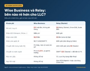 Bảng so sánh chi phí Wise Business và Relay: phí mở, nhận ACH, nhận wire, chuyển tiền quốc tế, nộp séc, nạp tiền mặt