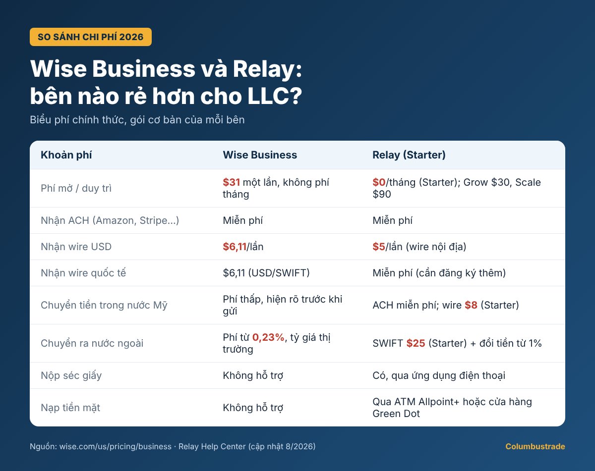 Bảng so sánh chi phí Wise Business và Relay: phí mở, nhận ACH, nhận wire, chuyển tiền quốc tế, nộp séc, nạp tiền mặt