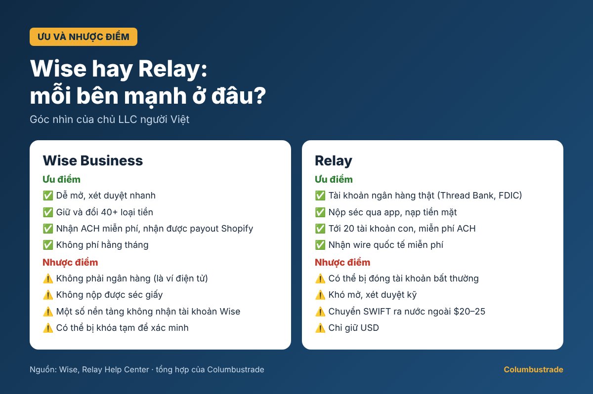 Ưu điểm và nhược điểm của Wise Business và Relay cho LLC Mỹ, Relay có thể bị đóng tài khoản bất thường