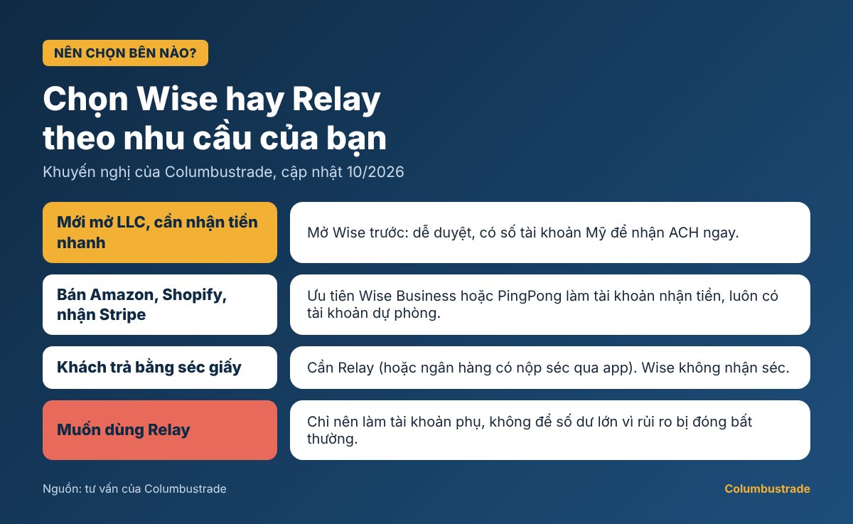 Gợi ý chọn tài khoản theo nhu cầu: ưu tiên Wise Business hoặc PingPong, Relay chỉ nên làm tài khoản phụ