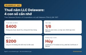 Thuế năm LLC Delaware: $400 mỗi năm, hạn 1/6, nộp trễ phạt $200 cộng lãi 1,5%/tháng, không nộp 3 năm bị hủy