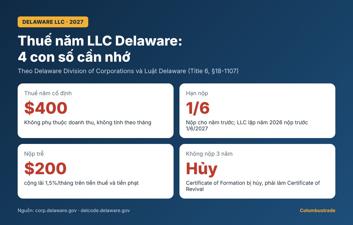 Thuế năm LLC Delaware: $400 mỗi năm, hạn 1/6, nộp trễ phạt $200 cộng lãi 1,5%/tháng, không nộp 3 năm bị hủy